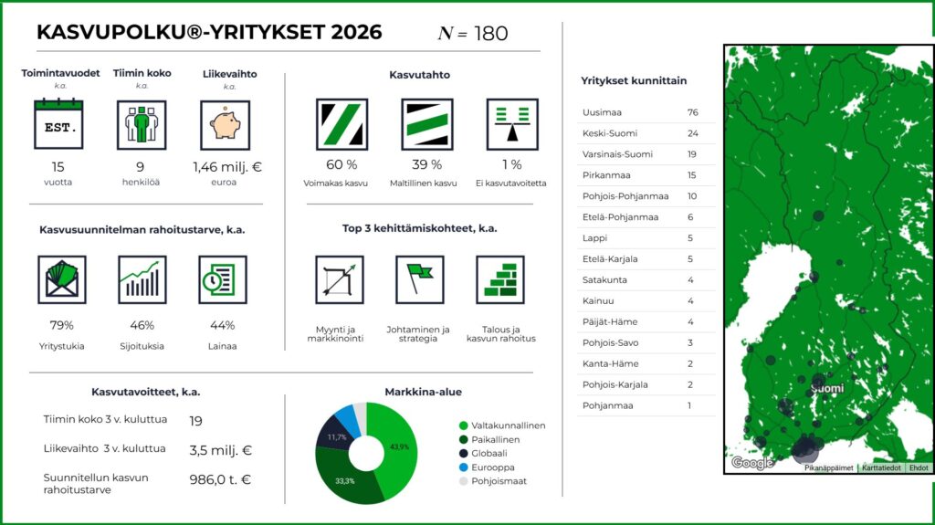Kuva Kasvupolku-yritysten tiedoista